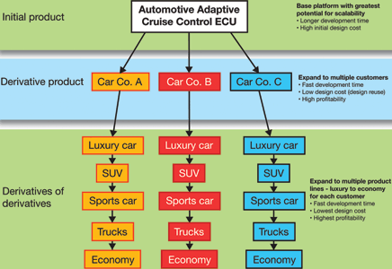 Figure 3. A Xilinx customer has maximised its intitial design investment by using a  Zynq SoC pltform to serve multiple carmarkers and multiple lines and models for each manufacturer, improving profitability.